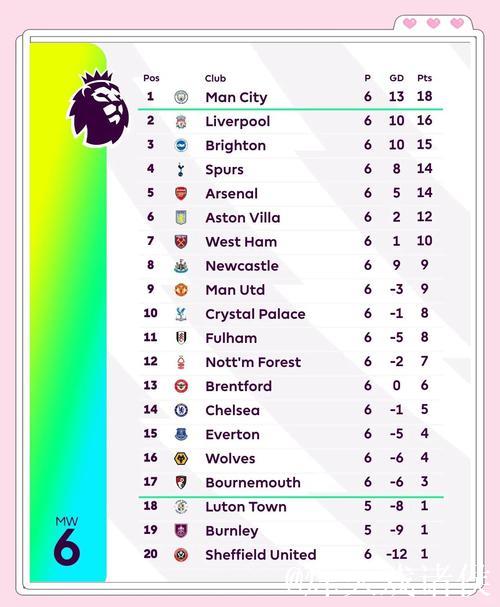 流量拉满啊 觉得他行结果又不行 曼联4-4失3分 英超积分榜曼联第6